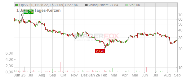 eToro Group Chart