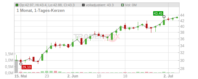 PFISTERER HLDG INH ON Chart