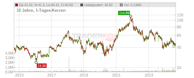 Helios Technologies Chart