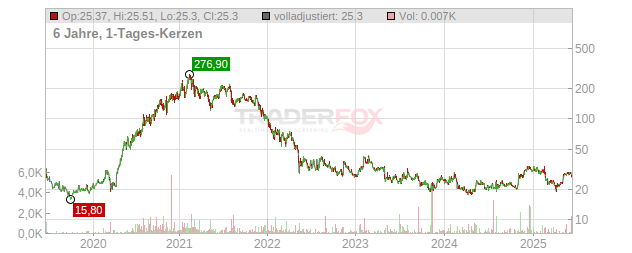 Fiverr International Chart