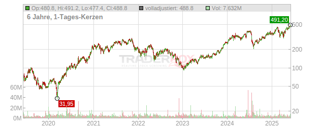 Crowdstrike Holdings Chart