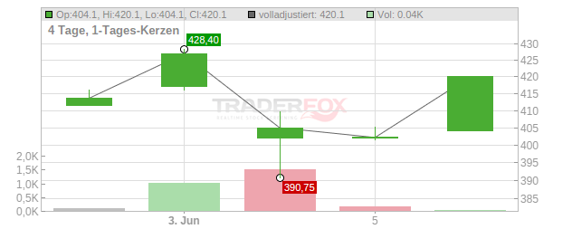 Crowdstrike Holdings Chart