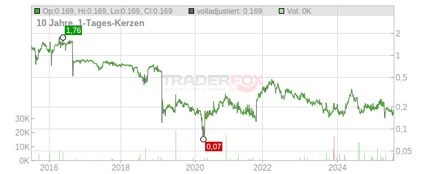 AIC Mines Chart