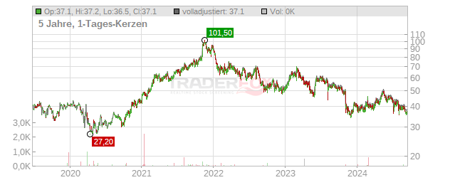 Helios Technologies Chart