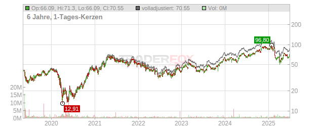 Kontoor Brands Chart