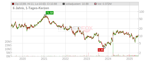 Stoke Therapeutics Chart