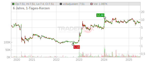 NEWRON PHARMACEUT. EO-,20 Chart