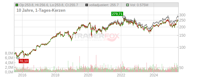 L3 Harris Technologies Chart