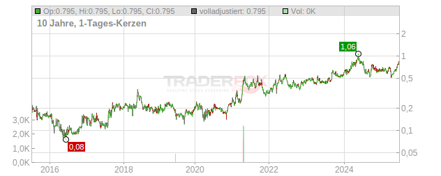 China Nonferrous Mining Chart