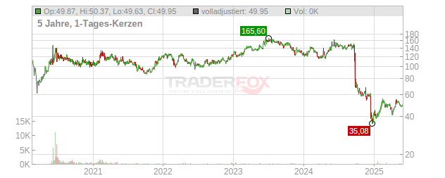 11 bit studios Chart