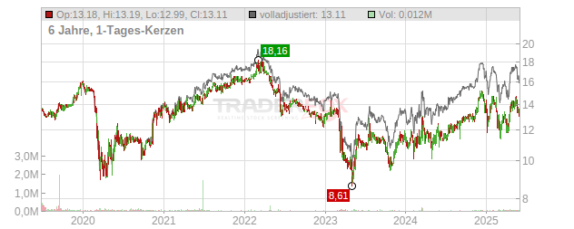 Richmond Mutual Bancorporation Chart