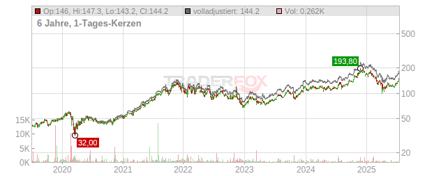 Blackstone Group Chart