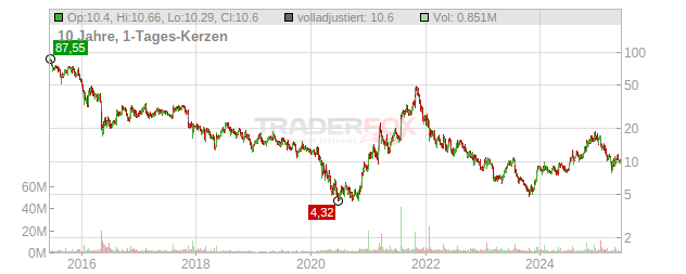 LendingClub Chart