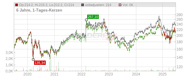 L3 Harris Technologies Chart