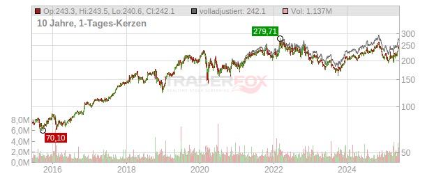 L3 Harris Technologies Chart