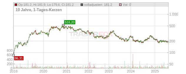 MarketAxess Holdings Chart