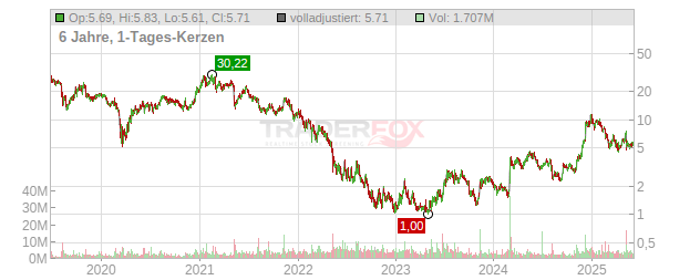 RealReal Chart