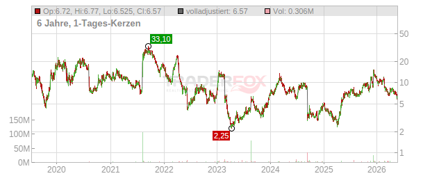 Fulcrum Therapeutics Chart
