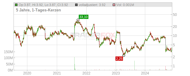 Fulcrum Therapeutics Chart