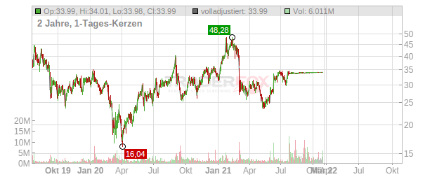 Medallia Chart