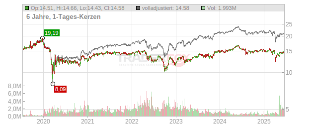 Owl Rock Capital Chart