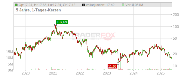 Castle Biosciences Chart