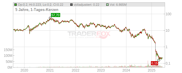 Sunnova Energy International Chart