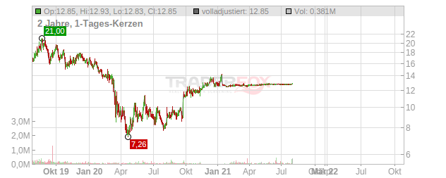 ProSight Global Chart