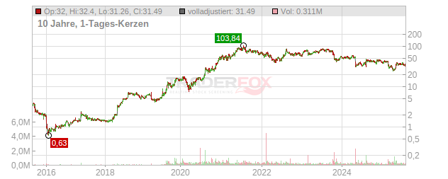 XPEL Chart