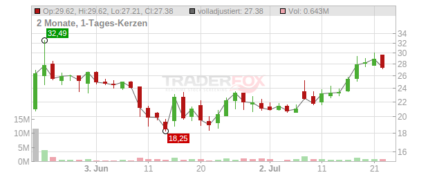 MNTN Chart
