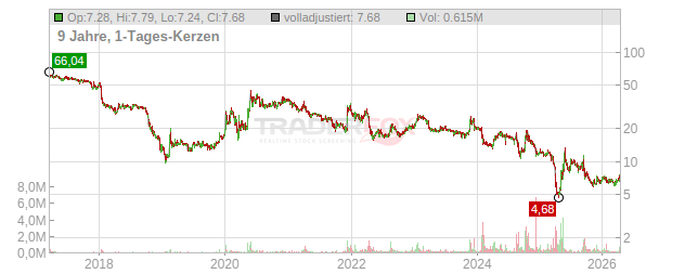 Avantium Holding Chart