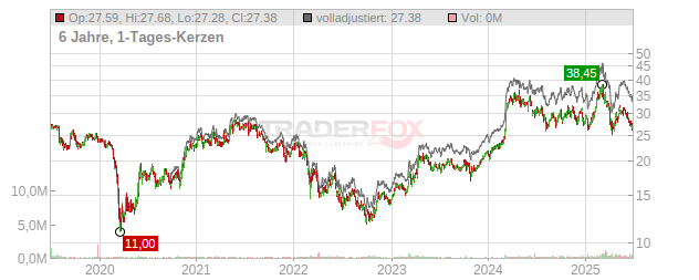 Traton Chart