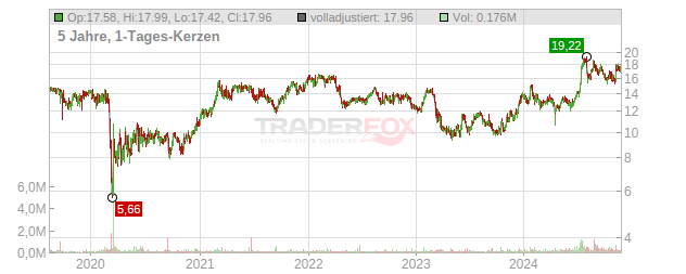 CrossFirst Bankshares Chart