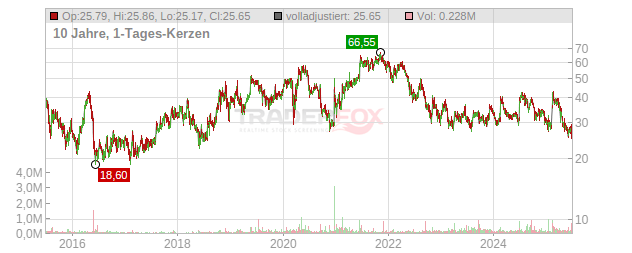 Anterix Chart