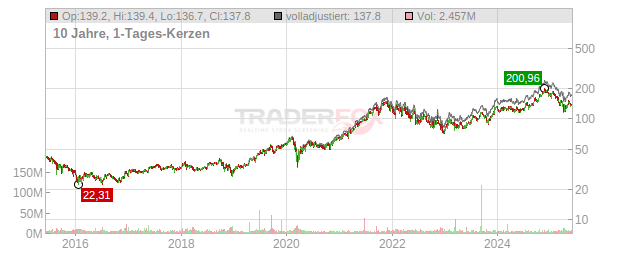 Blackstone Group Chart