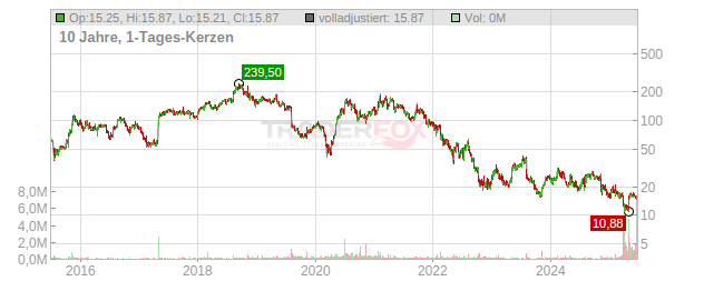 ANGI Homeservices Chart