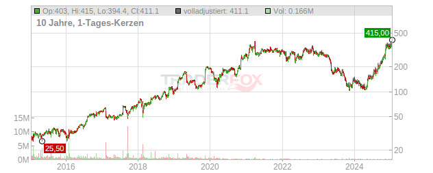 Ubiquiti Chart