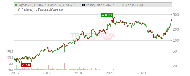 Ubiquiti Chart