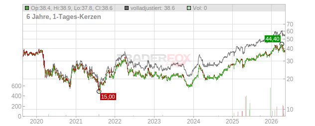 Intercorp Financial Services Chart