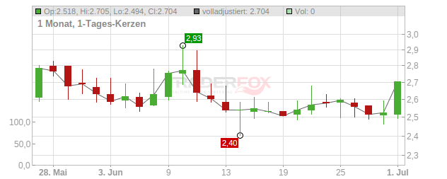 B. Riley Financial Chart