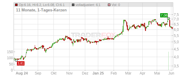 Sys Dat Chart