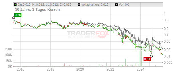 Greenland Hong Kong Holdings Chart