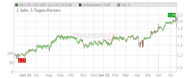 Public Property Invest Chart