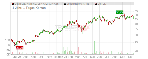 Anglo American Chart