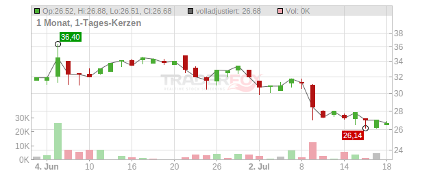 Kongsberg Gruppen Chart
