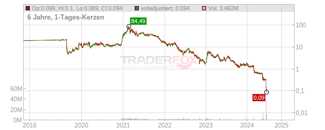 DermTech Chart