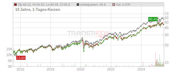 Relx Chart