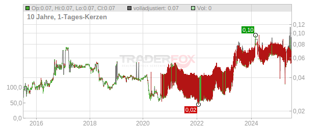 Bank OCBC Nisp PT Tbk Chart