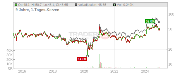 Hyundai Motor Company Chart