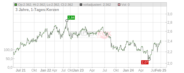 Telstra Chart